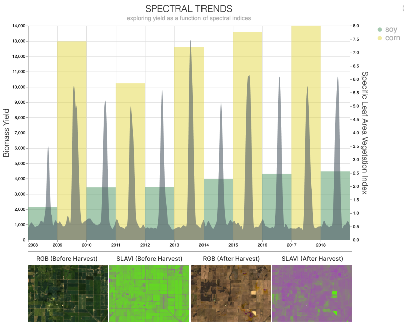 Schmidt DSE’s Spectral Trends Database monitors over 14,000 corn and soy fields in the midwestern United States from 2000 to present day