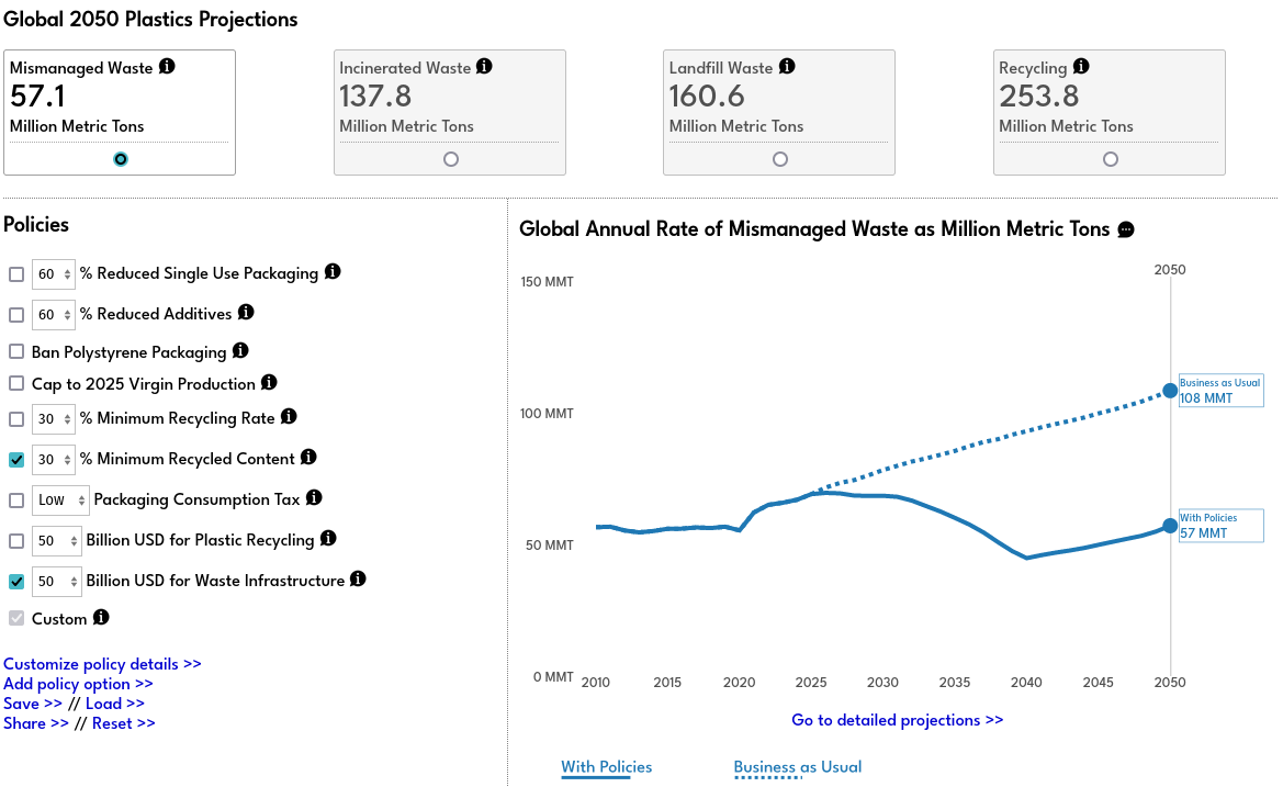 Screenshot of the interactive Global Plastic Policy Tool. Top have four squares with four options of numbers 1. Mismanaged Wast 2. Incinerated Waste 3. Landfill Waste and 4 Recycling. On the left have side are a series of clickable policy interventions that can be applied that change the large right central line graph with the x-axis being years and Y axis representing Miion Metric Tons of Mismanaged Plastic waste.