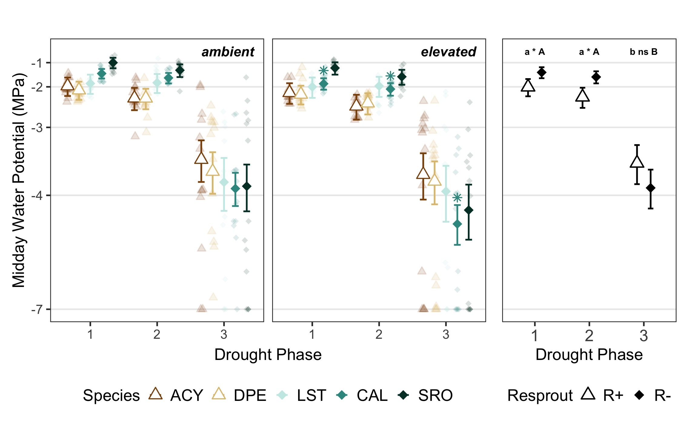 box chart of findings